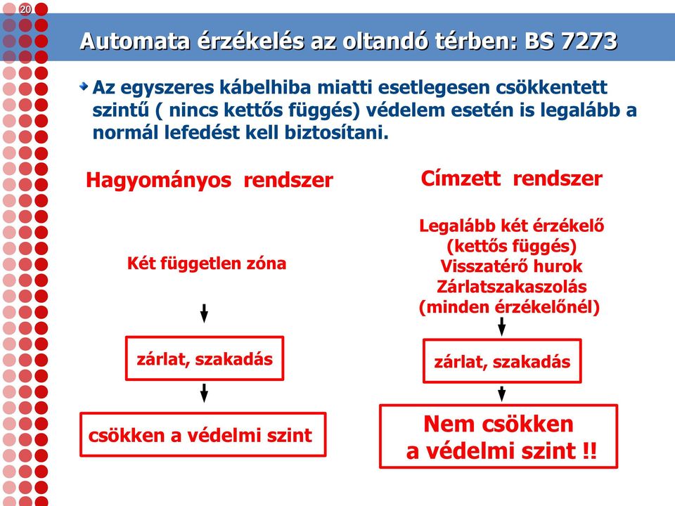 Hagyományos rendszer Címzett rendszer Két független zóna Legalább két érzékelő (kettős függés) Visszatérő