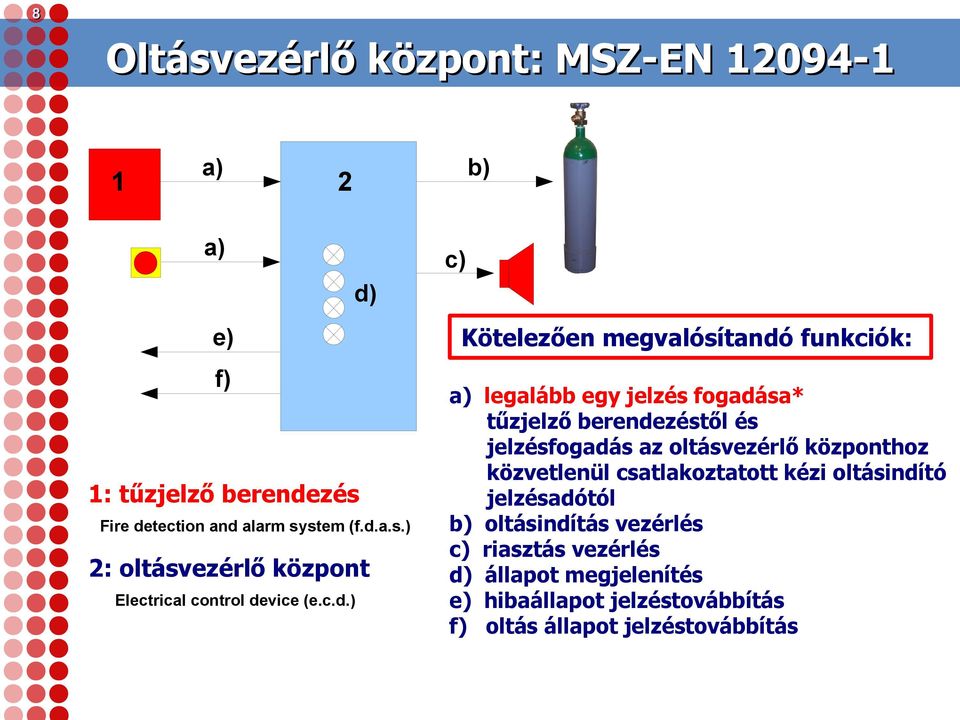 oltásvezérlő központhoz közvetlenül csatlakoztatott kézi oltásindító jelzésadótól b) oltásindítás vezérlés c) riasztás vezérlés