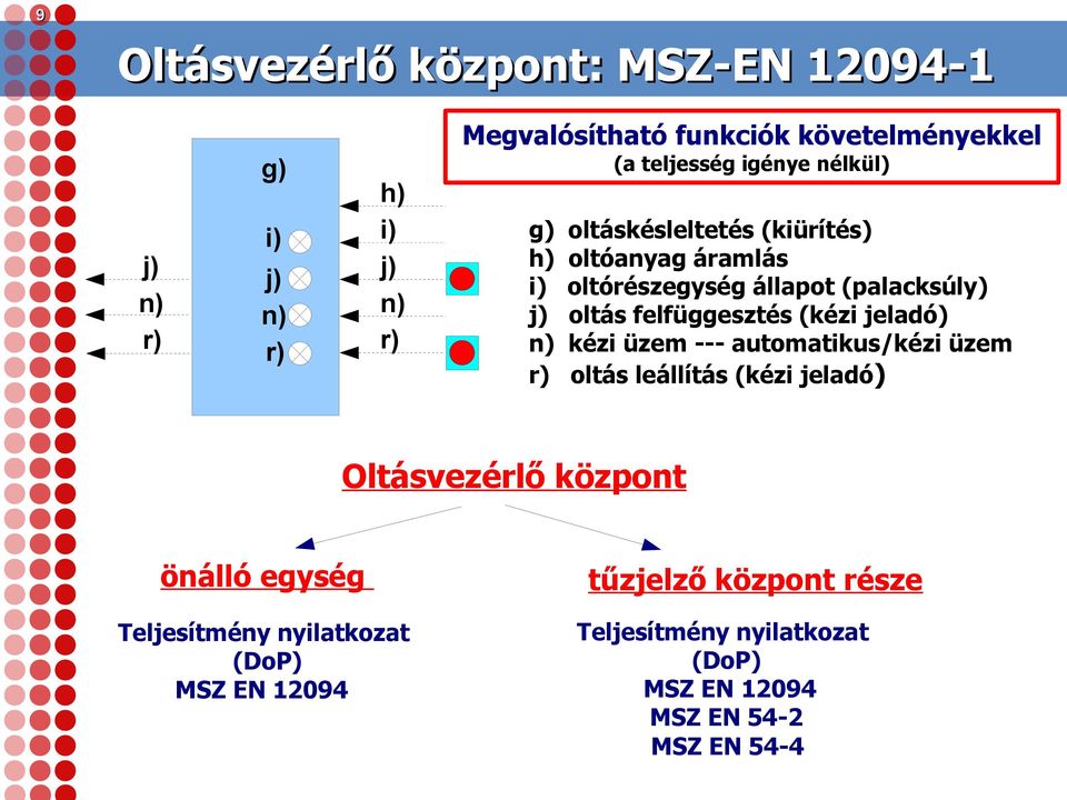 felfüggesztés (kézi jeladó) kézi üzem --- automatikus/kézi üzem oltás leállítás (kézi jeladó) Oltásvezérlő központ önálló egység