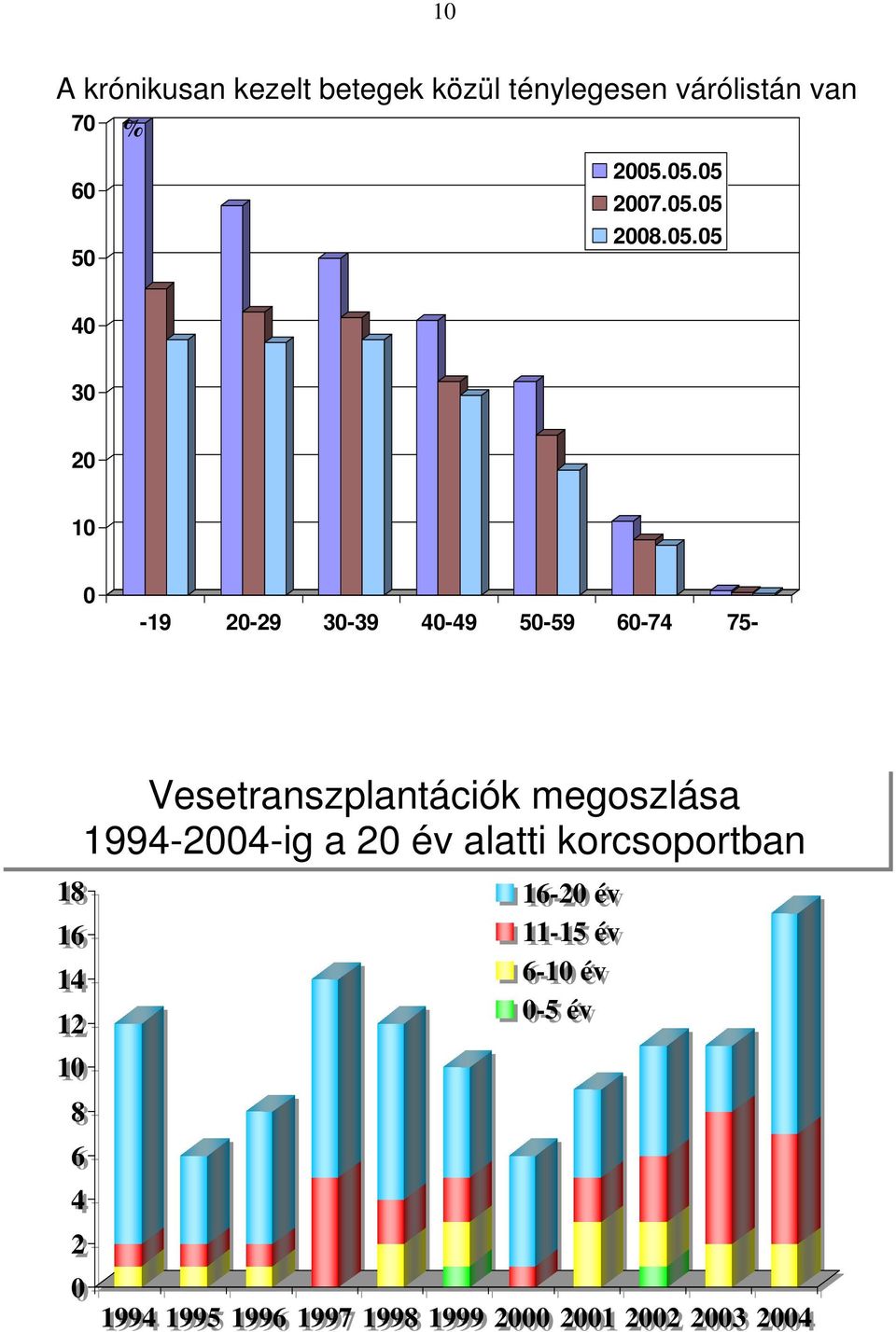 Vesetranszplantációk megoszlása 1994-2004-ig a 20 év alatti korcsoportban 8 6 4 2 0