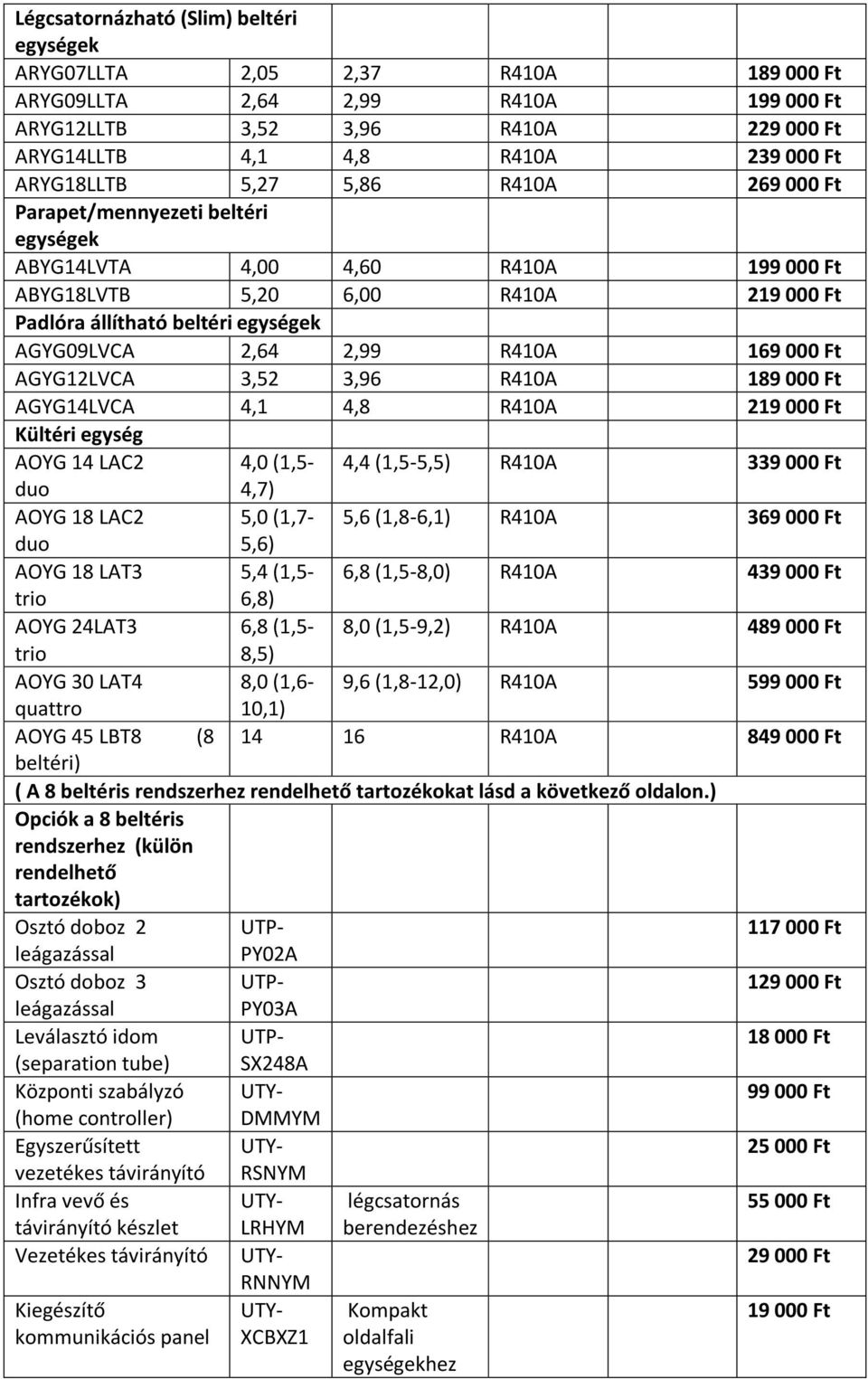 000 AGYG14LVCA 4,1 4,8 R410A 219 000 Kültéri egység AOYG 14 LAC2 4,0 (1,5-4,4 (1,5-5,5) R410A 339 000 4,7) AOYG 18 LAC2 5,0 (1,7-5,6 (1,8-6,1) R410A 369 000 5,6) AOYG 18 LAT3 5,4 (1,5-6,8 (1,5- R410A