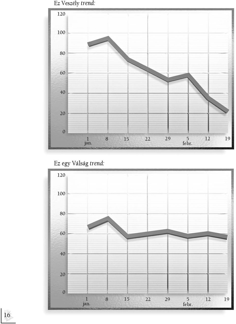 Ez egy Válság trend: 120 100 80 60 40