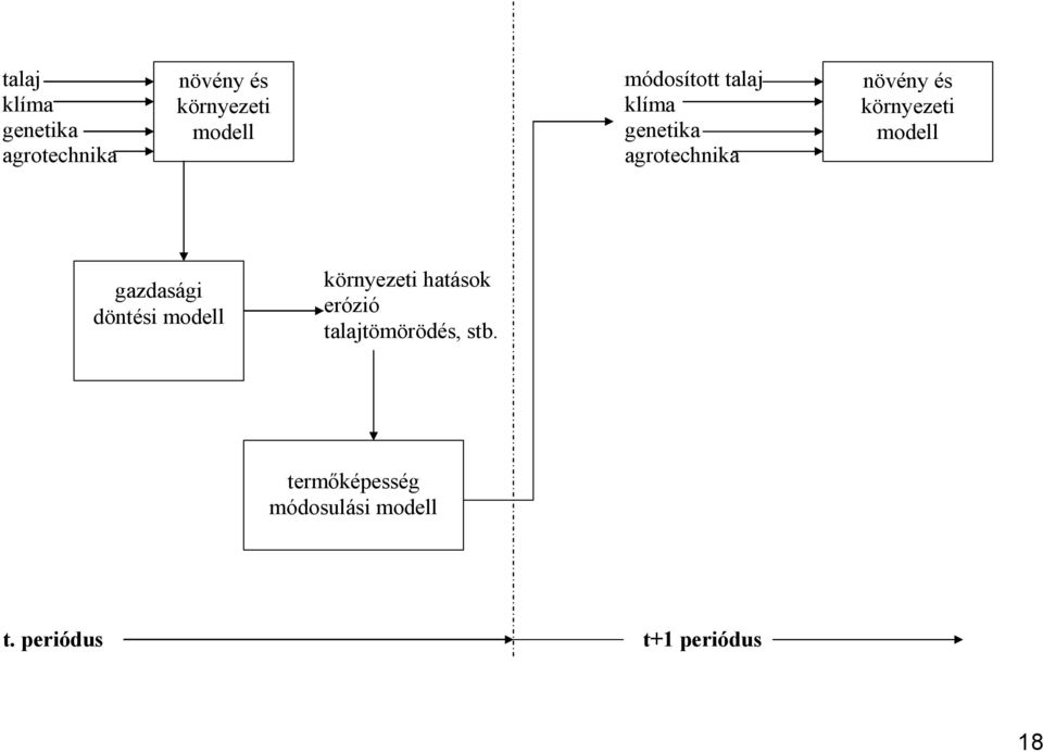 talajtömörödés, stb. termőképesség módosulási modell t.