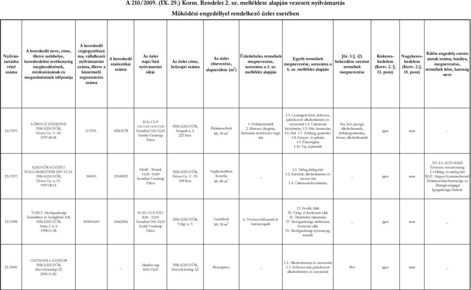 módosításának és megszűnésének időpontja A kereskedő cégjegyzékszá ma, vállalkozói nyilvántartási, illetve a kistermelő regisztrációs A kereskedő statisztikai Az üzlet napi/heti nyitvatartási ideje