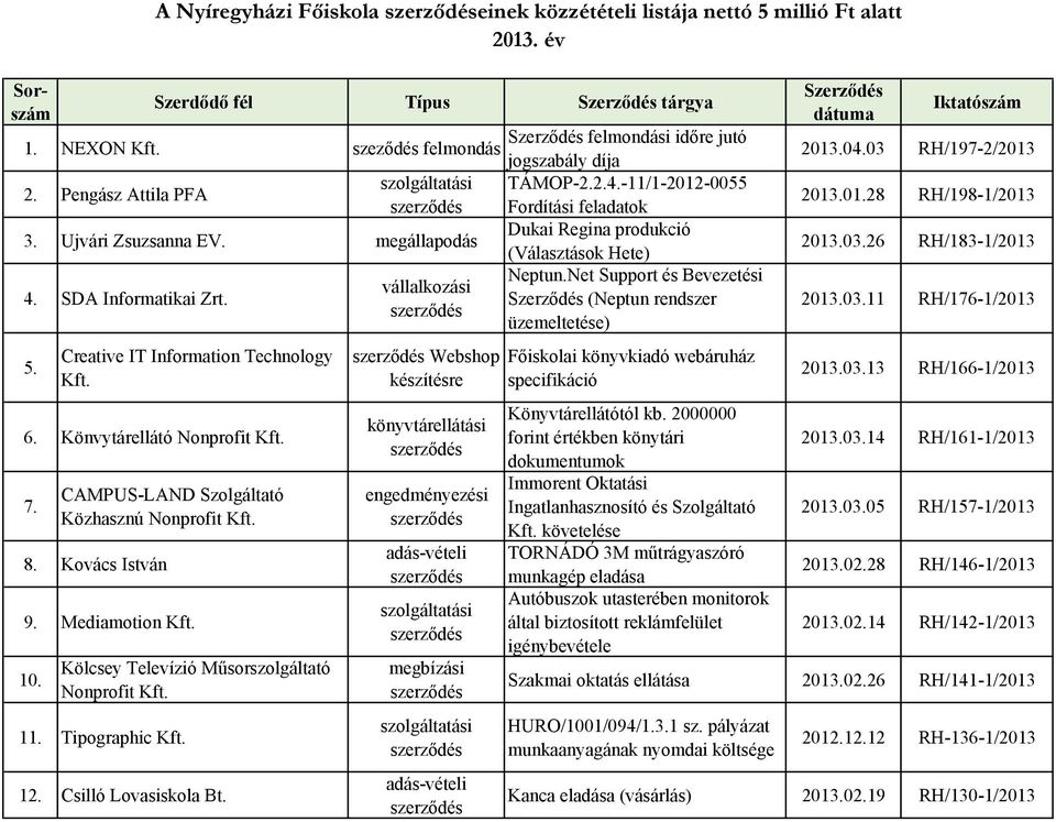 Könvytárellátó Nonprofit Kft. 7. CAMPUS-LAND Szolgáltató Közhasznú Nonprofit Kft. 8. Kovács István 9. Mediamotion Kft. 10. Kölcsey Televízió Műsorszolgáltató Nonprofit Kft. 11. Tipographic Kft. 12.