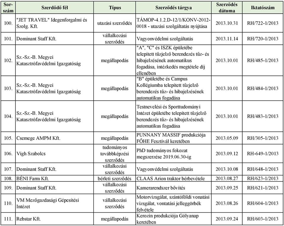 Csemege AMPM Kft. megállapodás 106. Vígh Szabolcs 107. Dominant Staff Kft. tudományos továbbképzési Sorszám TÁMOP-4.1.2.D-12/1/KONV-2012-0018 - utazási szolgáltatás nyújtása 2013.10.31 RH/722-1/2013 Vagyonvédelmi szolgáltatás 2013.