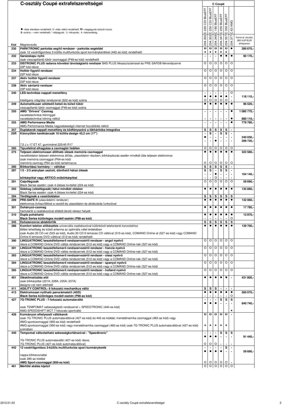 Aktív sávtartó rendszer 23P kód része 240 LED-technikás nappali menetfény - - - - - - 118 110,- Intelligens világítási rendszerrel (622-es kód) széria - 249 Automatikusan sötétedő belső és külső