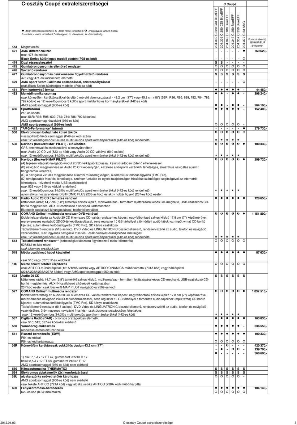 szintszabályzással - - - - - 481 Fém-kartervédő lemez - 44 450,- 483 Menetdinamika csomag - - 396 240,- csak könnyűfém keréktárcsákkal és eltérő méretű abroncsozással - 43,2 cm (17") vagy 45,8 cm