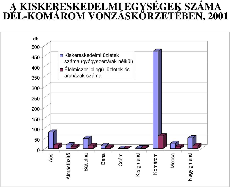 nélkül) Élelmiszer jellegű üzletek és áruházak száma 300 250 200 150