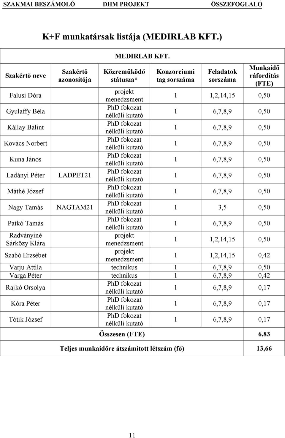 Kállay Bálint PhD fokozat nélküli kutató 1 6,7,8,9 0,50 Kovács Norbert PhD fokozat nélküli kutató 1 6,7,8,9 0,50 Kuna János PhD fokozat nélküli kutató 1 6,7,8,9 0,50 Ladányi Péter LADPET21 PhD
