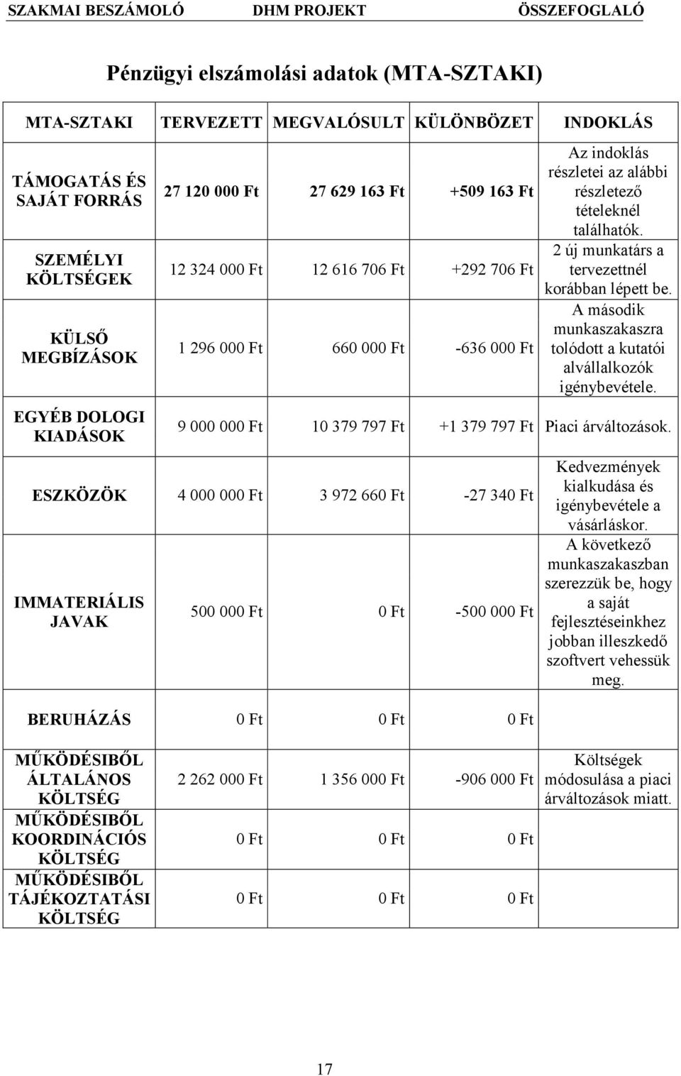 2 új munkatárs a tervezettnél korábban lépett be. A második munkaszakaszra tolódott a kutatói alvállalkozók igénybevétele. 9 000 000 Ft 10 379 797 Ft +1 379 797 Ft Piaci árváltozások.