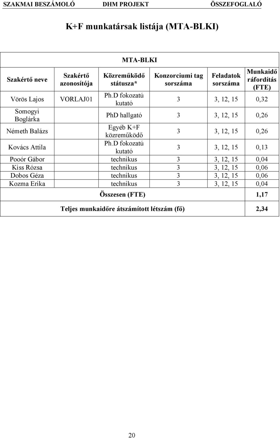 Egyéb K+F közreműködő 3 3, 12, 15 0,26 Kovács Attila Ph.