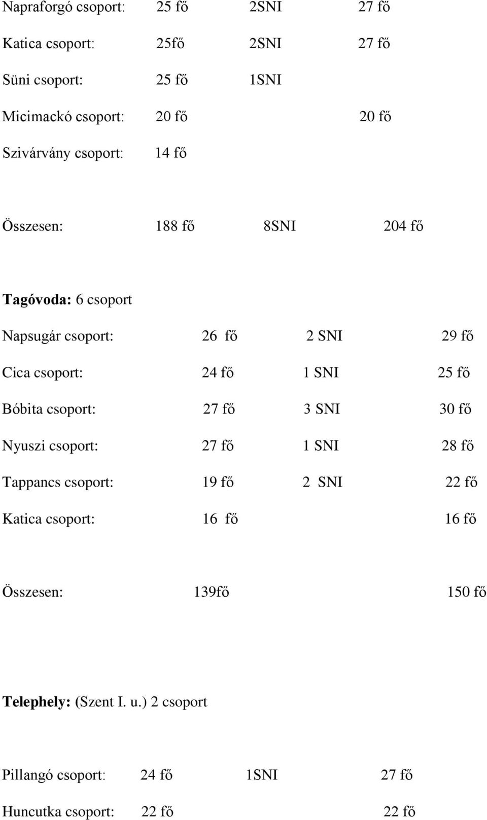 1 SNI 25 fő Bóbita csoport: 27 fő 3 SNI 30 fő Nyuszi csoport: 27 fő 1 SNI 28 fő Tappancs csoport: 19 fő 2 SNI 22 fő Katica