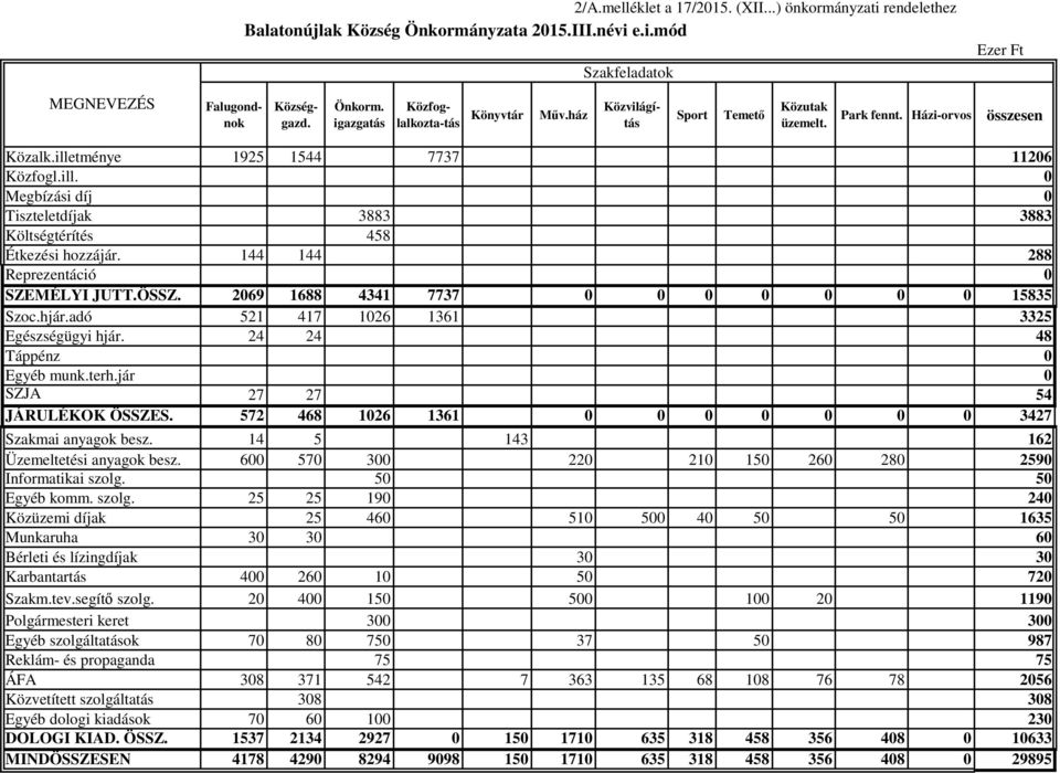 144 144 288 Reprezentáció 0 SZEMÉLYI JUTT.ÖSSZ. 2069 1688 4341 7737 0 0 0 0 0 0 0 15835 Szoc.hjár.adó 521 417 1026 1361 3325 Egészségügyi hjár. 24 24 48 Táppénz 0 Egyéb munk.terh.