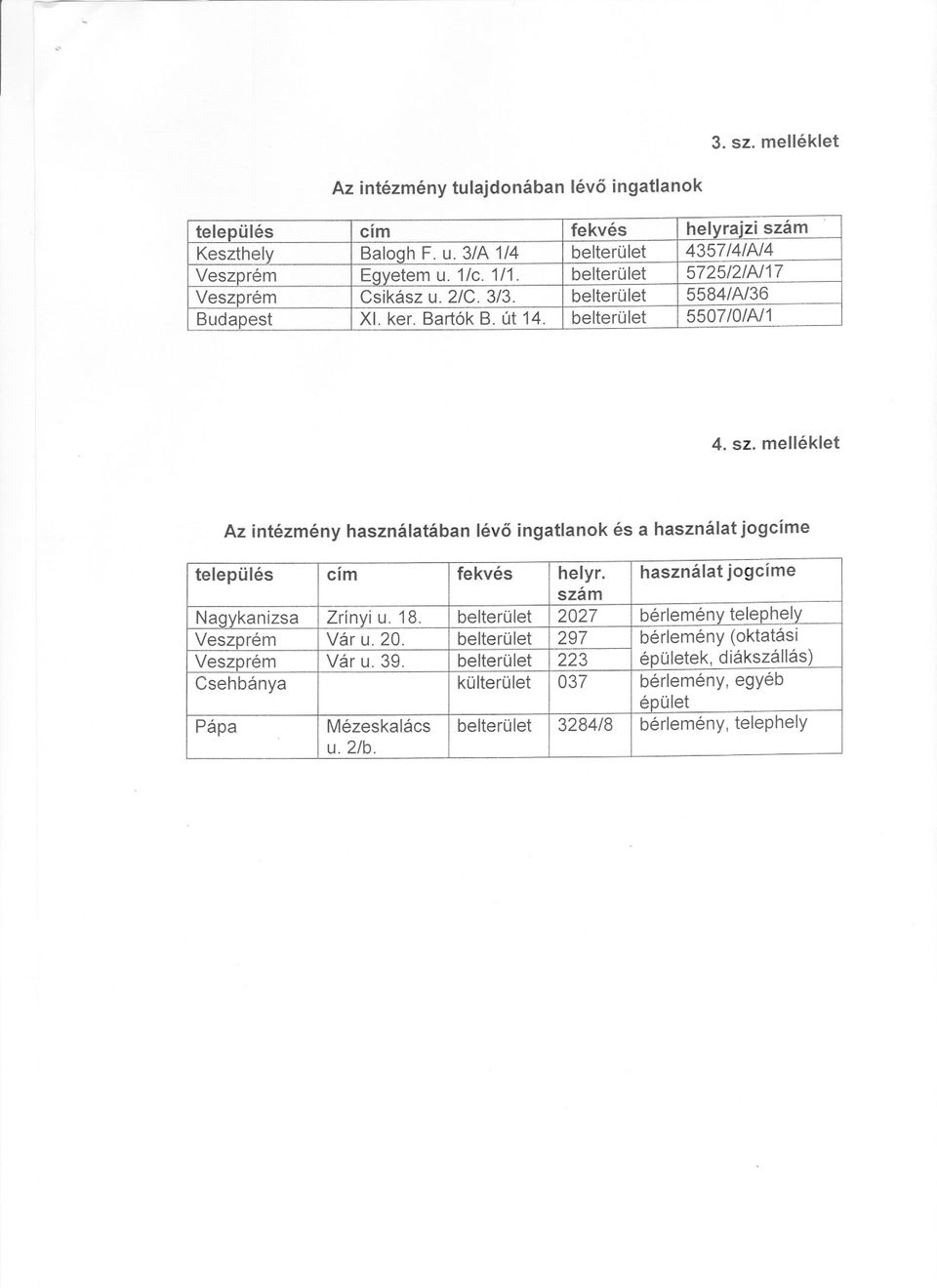 melléklet Az intézmény használatában lévo ingatlanok és a használat jogcíme település cím fekvés helyr. használat jogcíme szám Nagykanizsa Zrínyi u. 18.