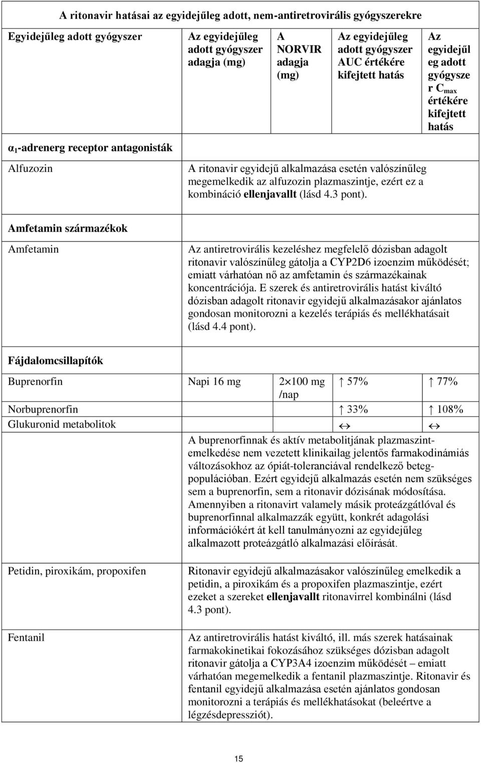 Az egyidejűl eg adott gyógysze r C max értékére kifejtett hatás Amfetamin származékok Amfetamin Az antiretrovirális kezeléshez megfelelő dózisban adagolt ritonavir valószínűleg gátolja a CYP2D6