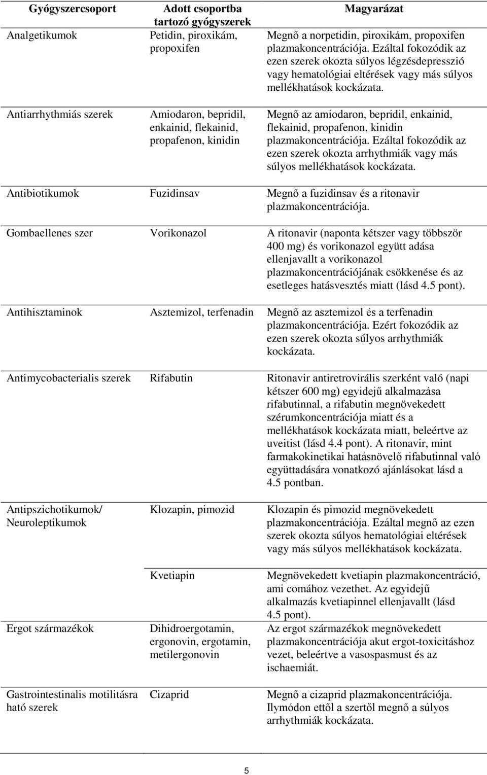 Megnő az amiodaron, bepridil, enkainid, flekainid, propafenon, kinidin plazmakoncentrációja. Ezáltal fokozódik az ezen szerek okozta arrhythmiák vagy más súlyos mellékhatások kockázata.