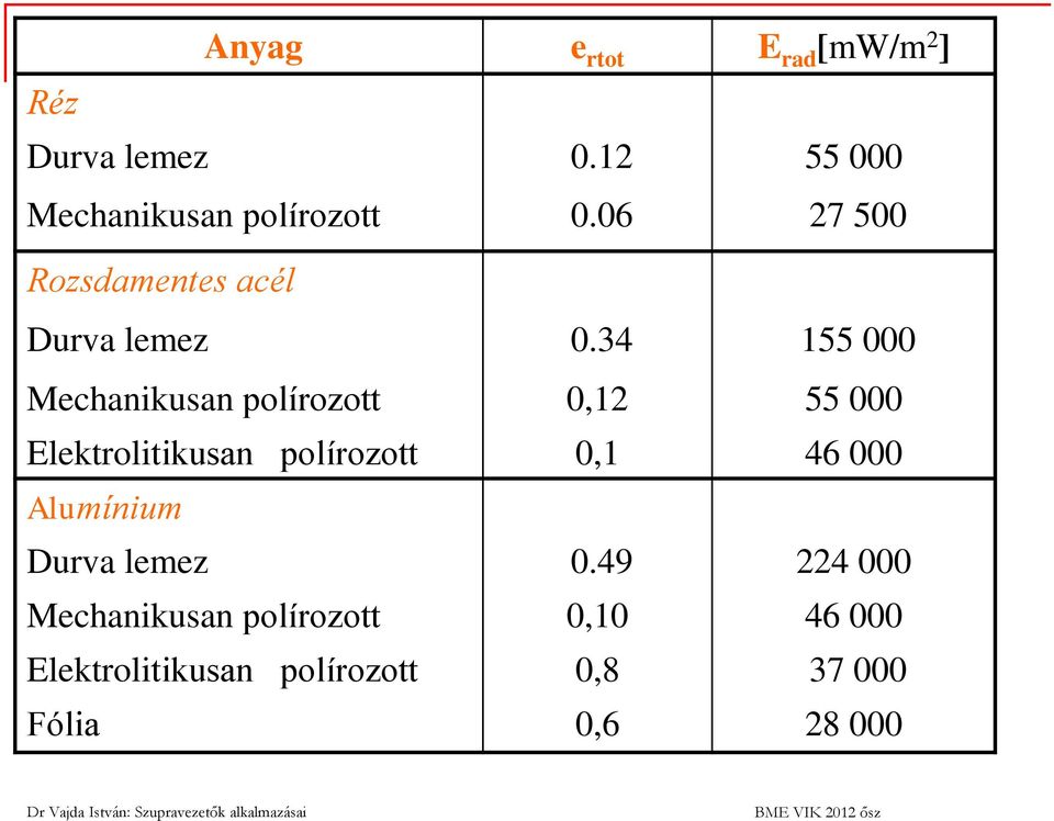 34 155 000 Mechanikusan polírozott 0,12 55 000 Elektrolitikusan polírozott 0,1 46