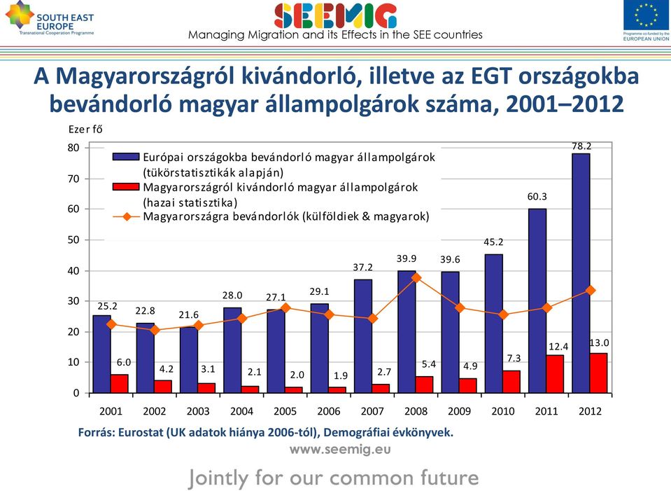 statisztika) Magyarországra bevándorlók (külföldiek & magyarok) 22.8 21.6 4.2 3.1 28.0 27.1 2.1 29.1 37.2 39.9 39.