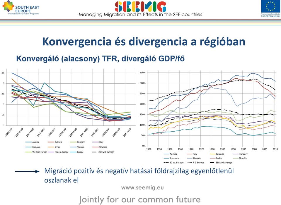 1990 1995 2000 2005 2010 Western Europe Eastern Europe Europe SEEMIG average Austria Italy Bulgaria Hungary Romania Slovenia