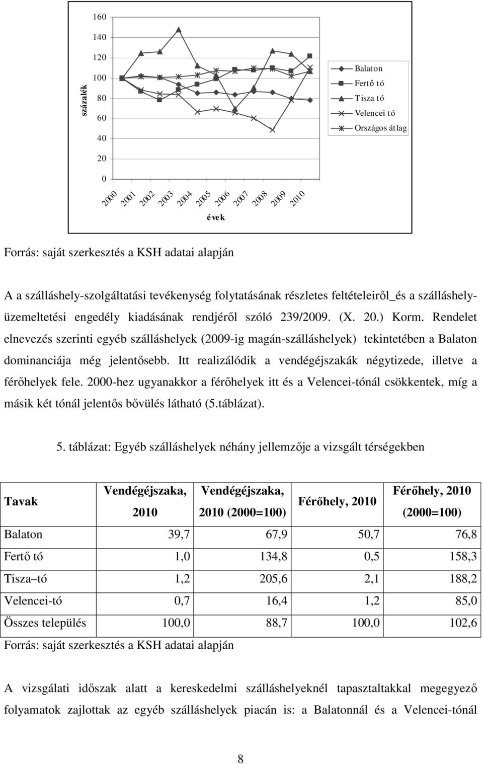Rendelet elnevezés szerinti egyéb szálláshelyek (2009-ig magán-szálláshelyek) tekintetében a Balaton dominanciája még jelentősebb.