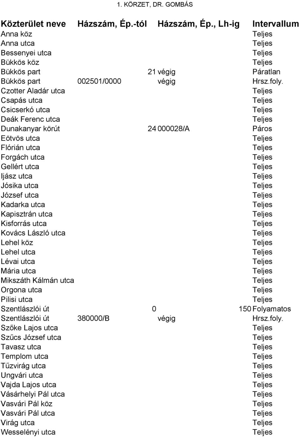 utca Kapisztrán utca Kisforrás utca Kovács László utca Lehel köz Lehel utca Lévai utca Mária utca Mikszáth Kálmán utca Orgona utca Pilisi utca Szentlászlói út 0 150 Folyamatos Szentlászlói út