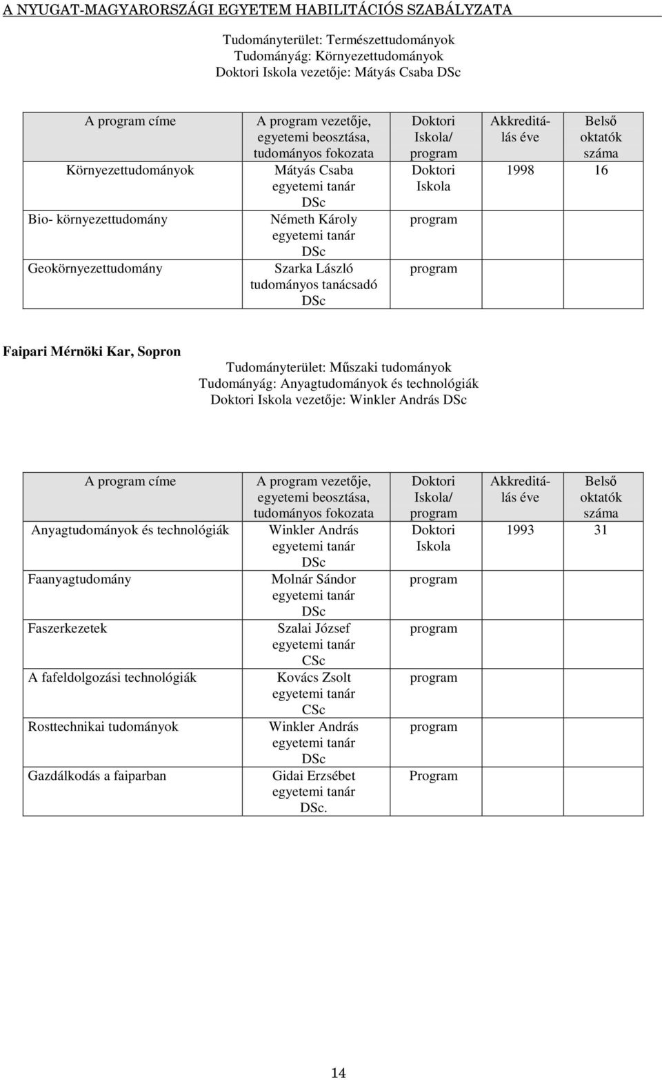 Tudományterület: Mszaki tudományok Tudományág: Anyagtudományok és technológiák Iskola vezetje: Winkler András DSc A címe Anyagtudományok és technológiák Faanyagtudomány Faszerkezetek A fafeldolgozási