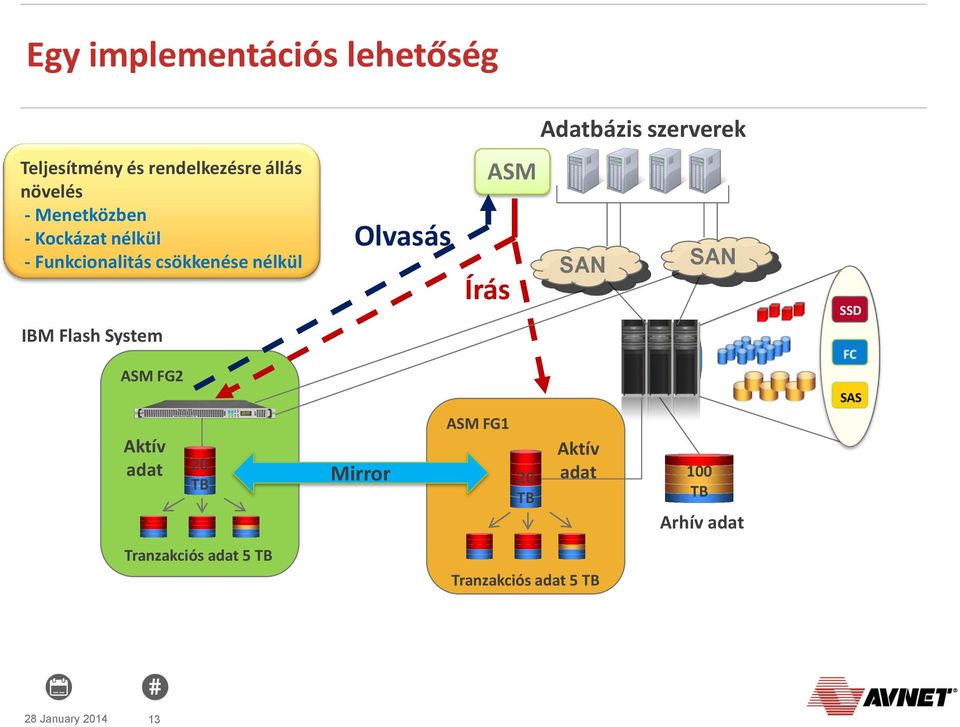IBM Flash System Olvasás ASM Írás SAN SAN SSD ASM FG2 SAS Aktív adat 20 TB Mirror