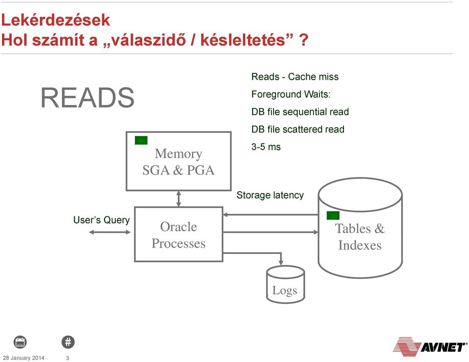 - Cache miss Foreground Waits: DB file sequential read DB