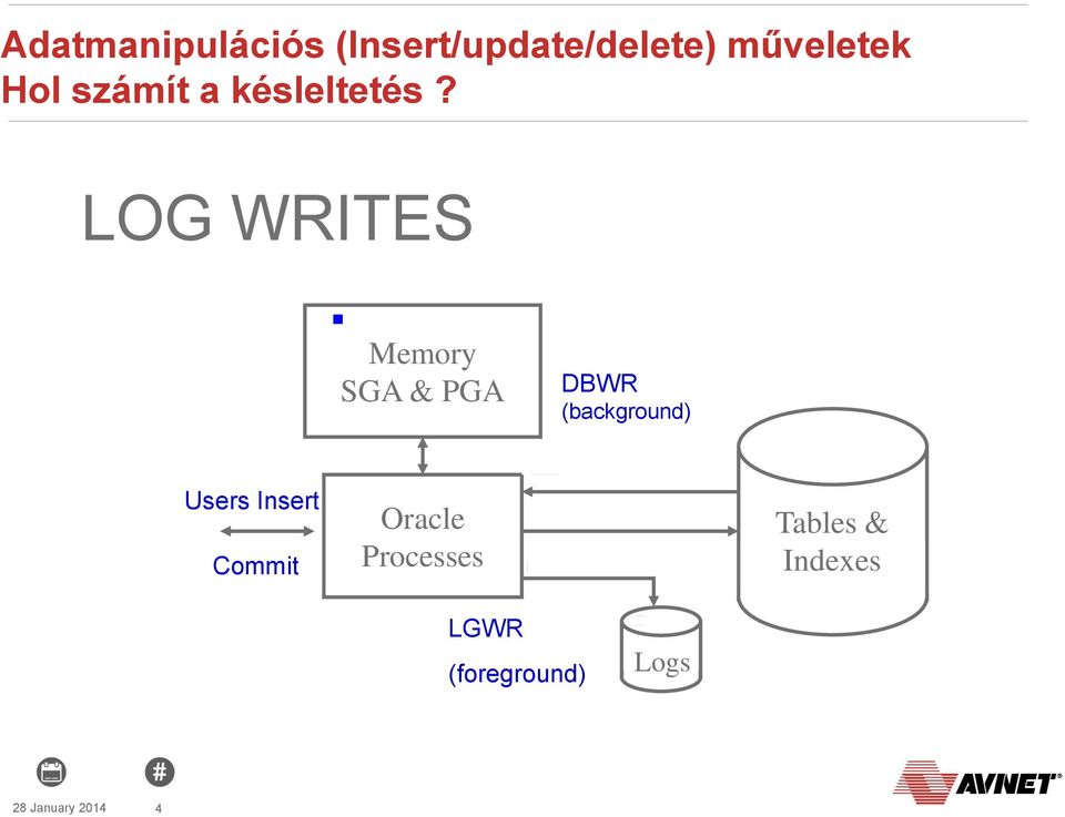 LOG WRITES Memory SGA & PGA DBWR (background)