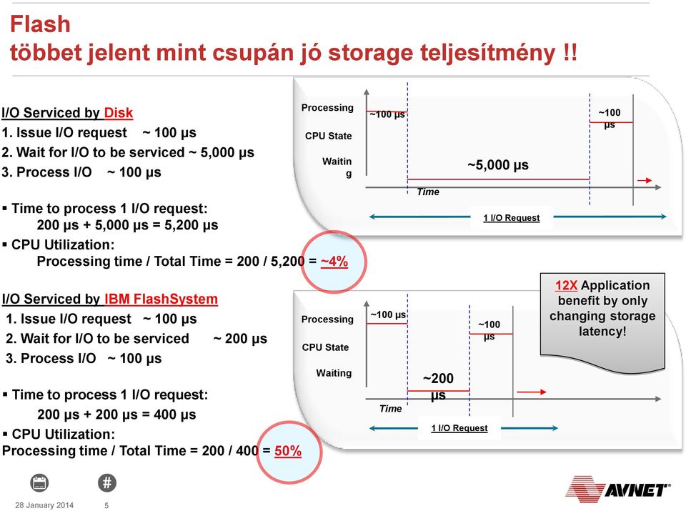 / 5,200 = ~4% Time 1 I/O Request I/O Serviced by IBM FlashSystem 1. Issue I/O request ~ 100 μs 2. Wait for I/O to be serviced ~ 200 μs 3.