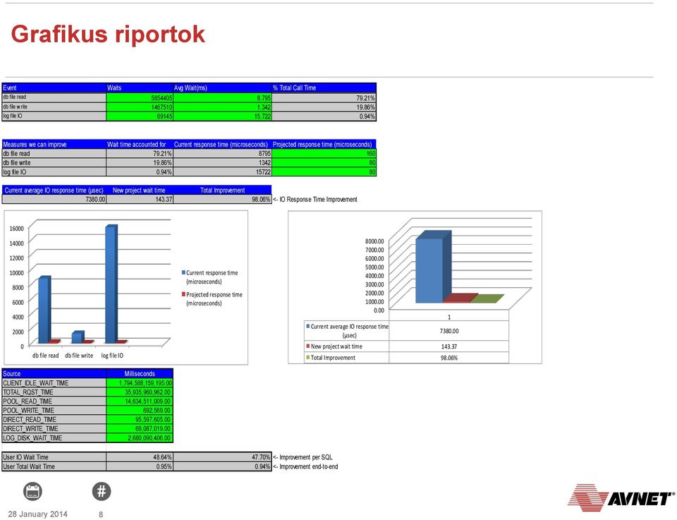 94% 15722 80 Current average IO response time (µsec) New project wait time Total Improvement 7380.00 143.37 98.