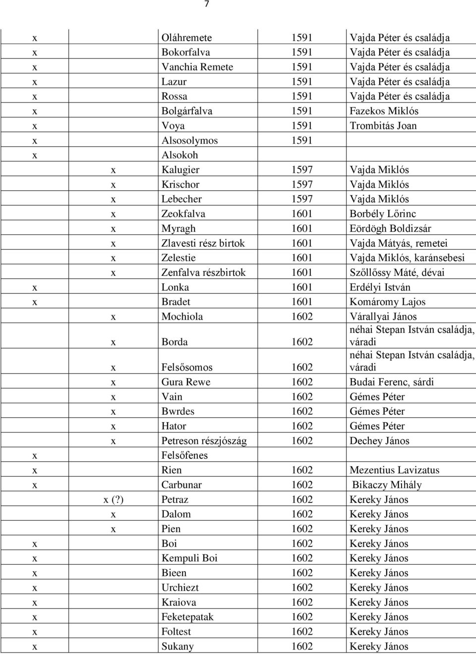 1597 Vajda Miklós x Lebecher 1597 Vajda Miklós x Zeokfalva 1601 Borbély Lőrinc x Myragh 1601 Eördögh Boldizsár x Zlavesti rész birtok 1601 Vajda Mátyás, remetei x Zelestie 1601 Vajda Miklós,