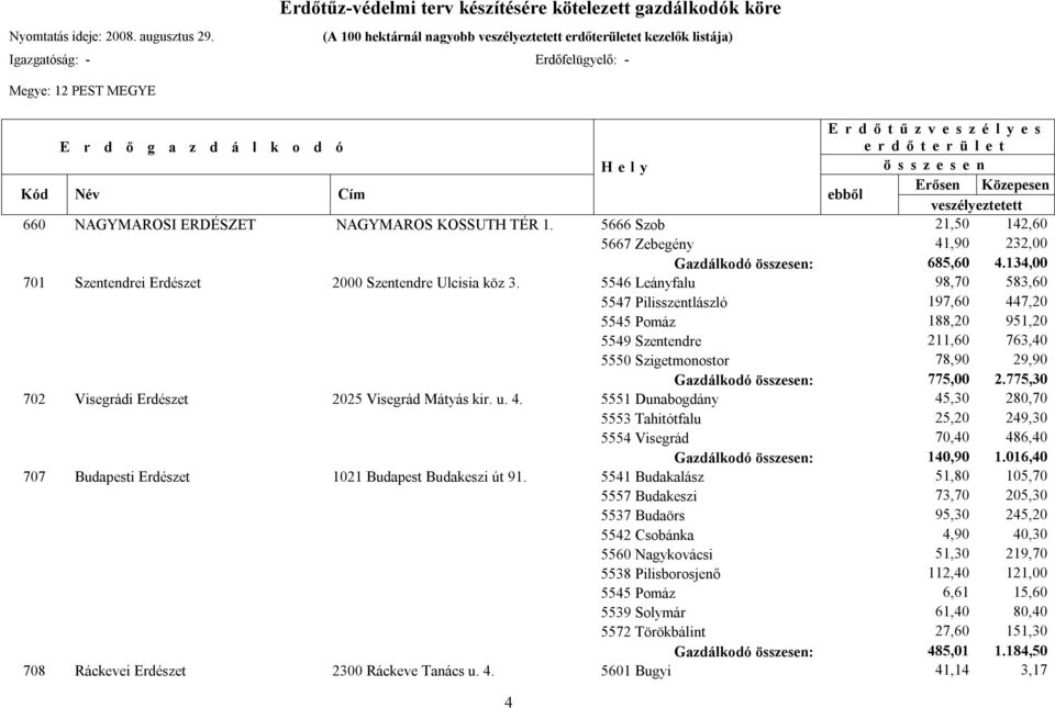 5546 Leányfalu 98,70 583,60 5547 Pilisszentlászló 197,60 447,20 5545 Pomáz 188,20 951,20 5549 Szentendre 211,60 763,40 5550 Szigetmonostor 78,90 29,90 Gazdálkodó : 775,00 2.