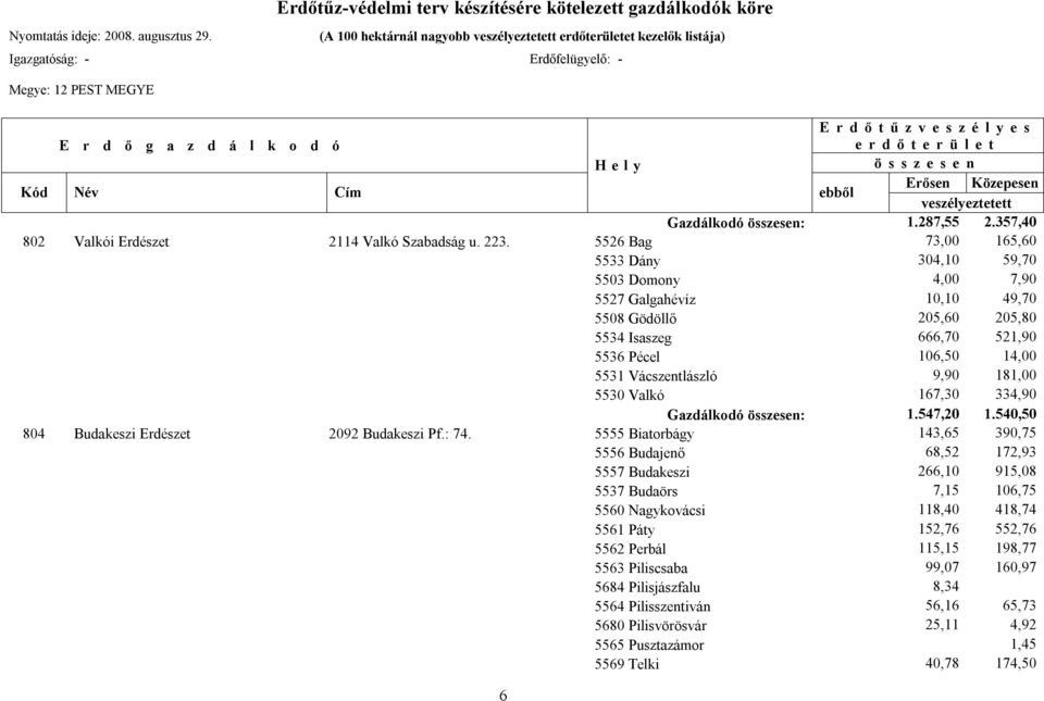 9,90 181,00 5530 Valkó 167,30 334,90 Gazdálkodó : 1.547,20 1.540,50 804 Budakeszi Erdészet 2092 Budakeszi Pf.: 74.