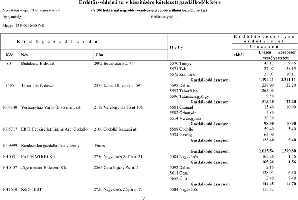 5592 Dabas 238,90 22,20 5597 Táborfalva 265,00 5596 Tatárszentgyörgy 9,50 Gazdálkodó : 513,40 22,20 1004340 Veresegyház Város Önkormányzat 2112 Veresegyház Fő út 106.