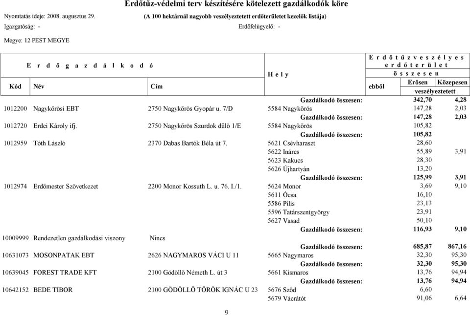 5621 Csévharaszt 28,60 5622 Inárcs 55,89 3,91 5623 Kakucs 28,30 5626 Újhartyán 13,20 Gazdálkodó : 125,99 3,91 1012974 Erdőmester Szövetkezet 2200 Monor Kossuth L. u. 76. I./1.