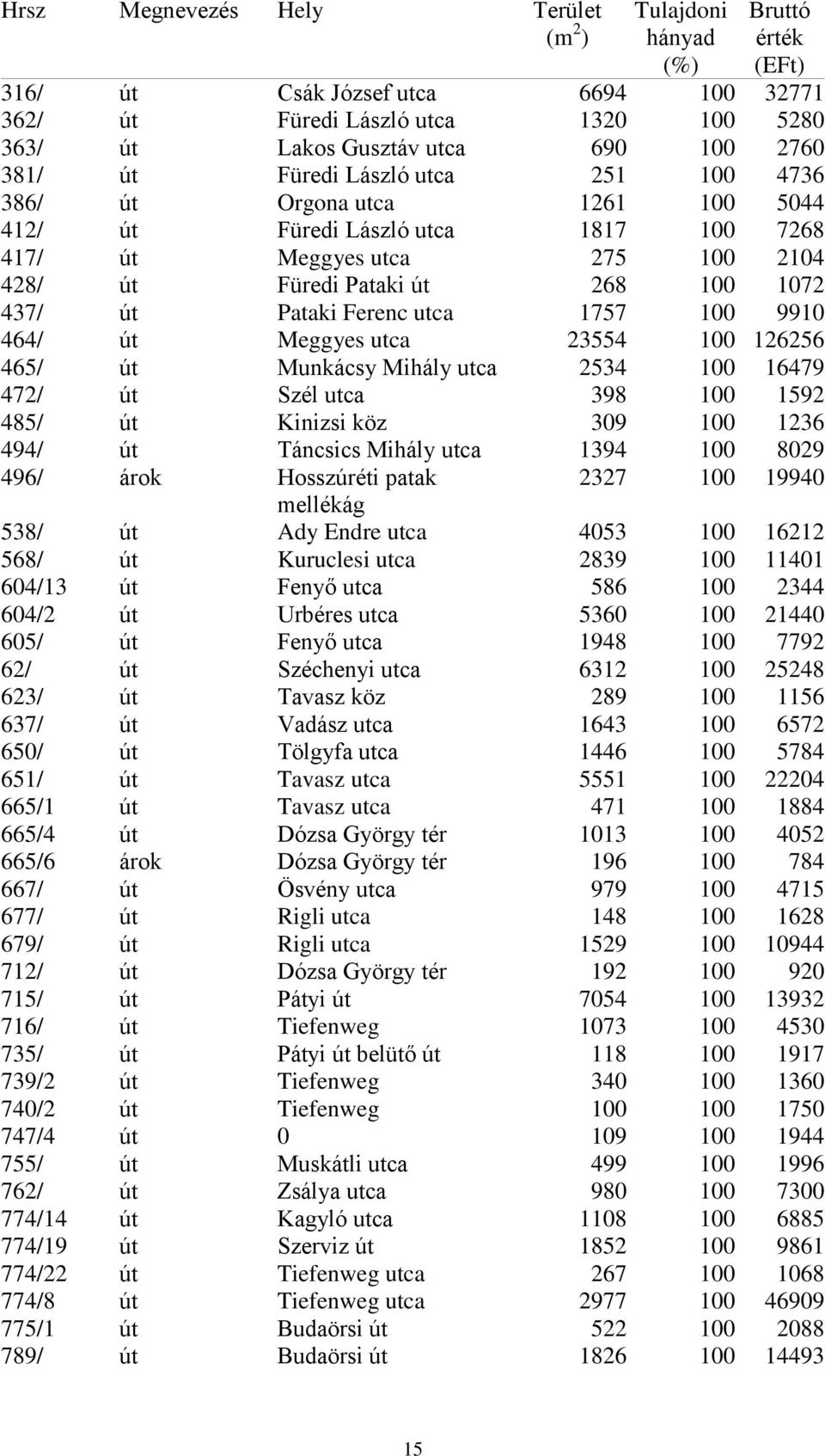 utca 23554 100 126256 465/ út Munkácsy Mihály utca 2534 100 16479 472/ út Szél utca 398 100 1592 485/ út Kinizsi köz 309 100 1236 494/ út Táncsics Mihály utca 1394 100 8029 496/ árok Hosszúréti patak