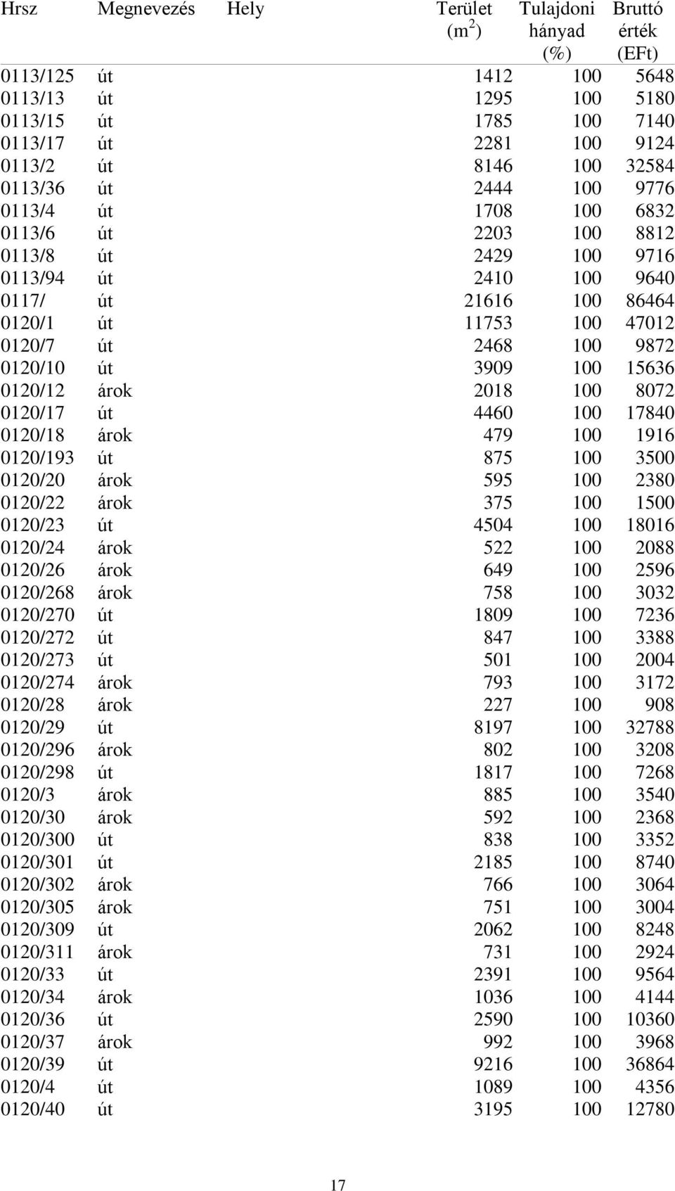 100 8072 0120/17 út 4460 100 17840 0120/18 árok 479 100 1916 0120/193 út 875 100 3500 0120/20 árok 595 100 2380 0120/22 árok 375 100 1500 0120/23 út 4504 100 18016 0120/24 árok 522 100 2088 0120/26