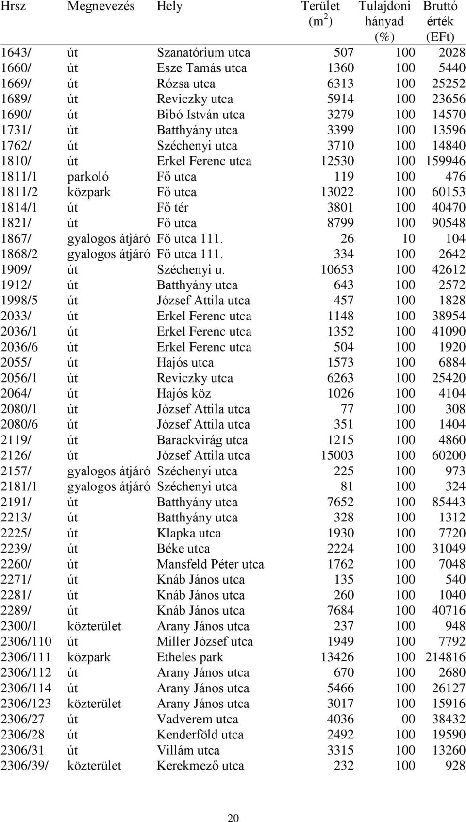 Fő utca 13022 100 60153 1814/1 út Fő tér 3801 100 40470 1821/ út Fő utca 8799 100 90548 1867/ gyalogos átjáró Fő utca 111. 26 10 104 1868/2 gyalogos átjáró Fő utca 111.