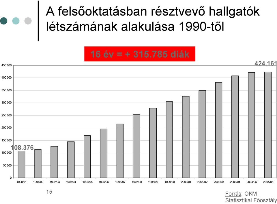 376 50 000 0 1990/91 1991/92 1992/93 1993/94 1994/95 1995/96 1996/97 1997/98 1998/99