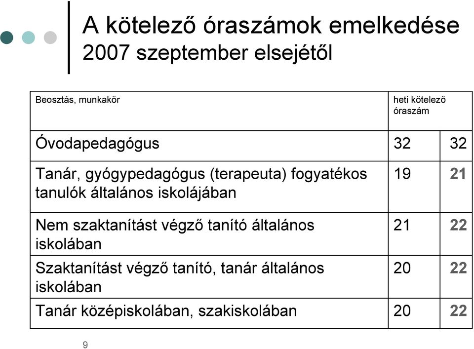 tanulók általános iskolájában 19 21 Nem szaktanítást végző tanító általános 21 22