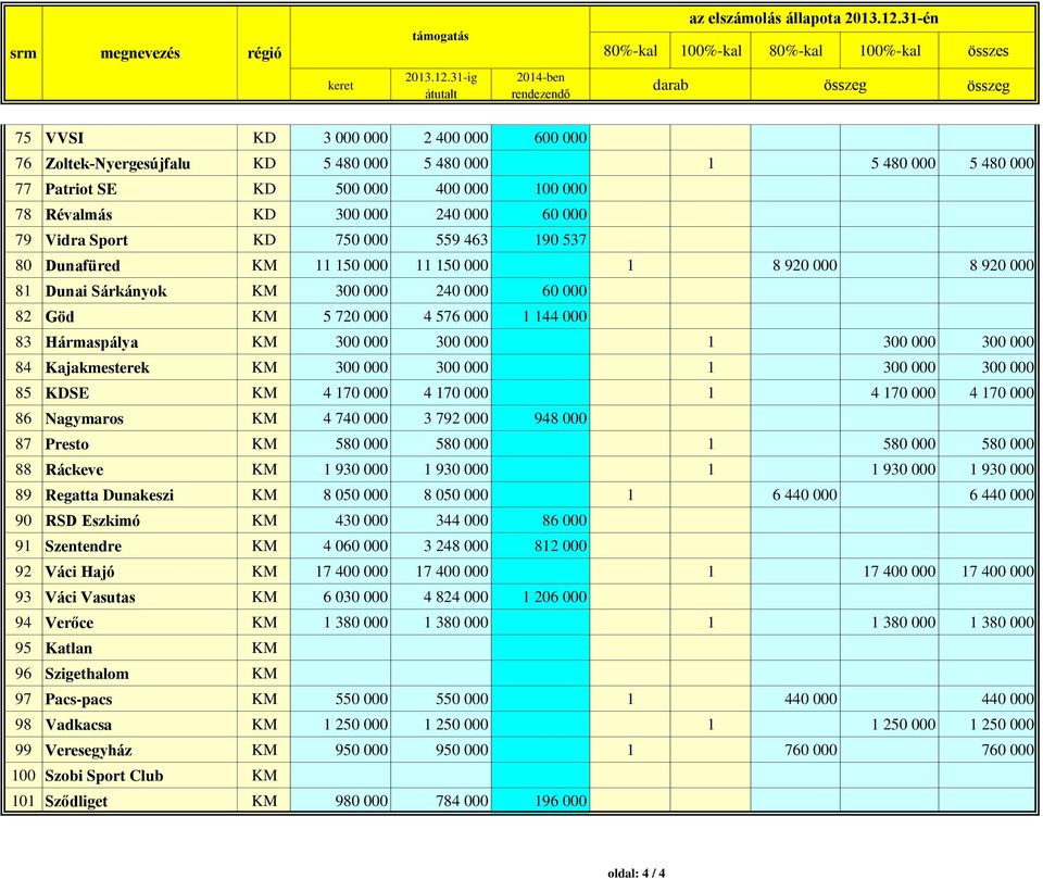 31-ig átutalt 2014-ben rendezendő darab 75 VVSI KD 3 000 000 2 400 000 600 000 76 Zoltek-Nyergesújfalu KD 5 480 000 5 480 000 1 5 480 000 5 480 000 77 Patriot SE KD 500 000 400 000 100 000 78