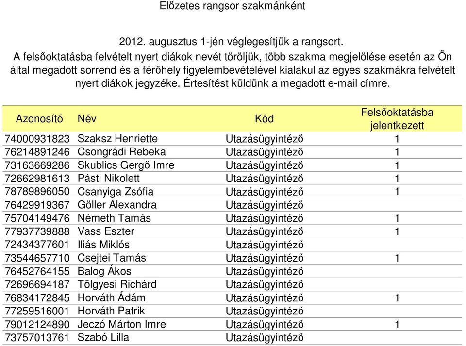 Utazásügyintéző 1 72434377601 Iliás Miklós Utazásügyintéző 73544657710 Csejtei Tamás Utazásügyintéző 1 76452764155 Balog Ákos Utazásügyintéző 72696694187 Tölgyesi Richárd