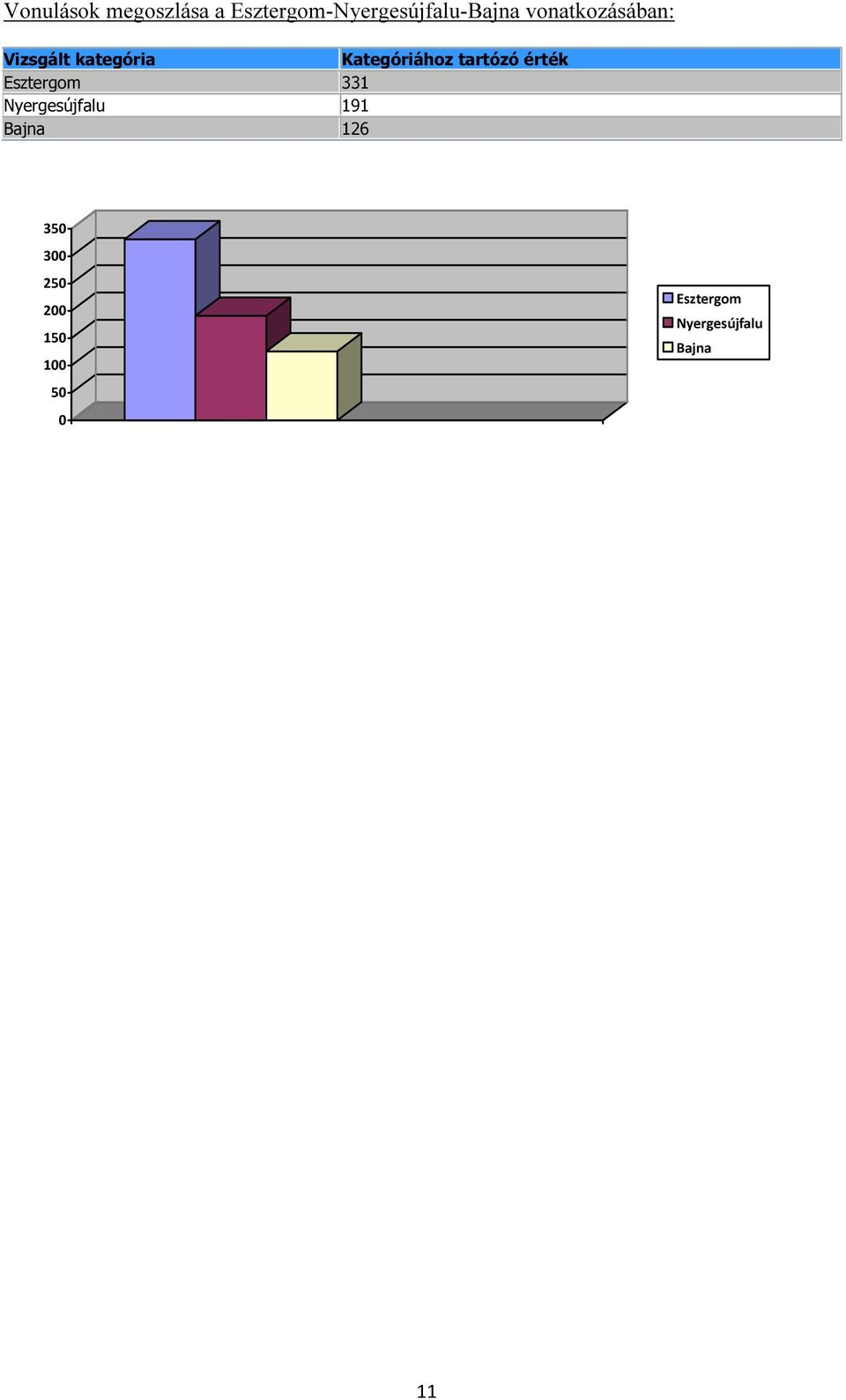 tartózó érték Esztergom 331 Nyergesújfalu 191 Bajna