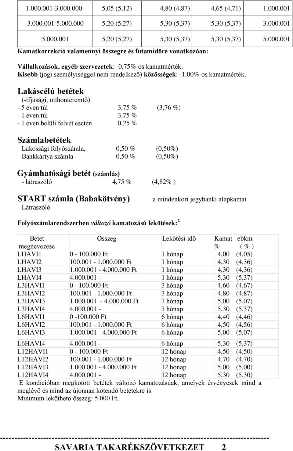 Lakáscélú betétek (-ifjúsági, otthonteremtő) - 5 éven túl 3,75 % (3,76 %) - 1 éven túl 3,75 % - 1 éven belüli felvét esetén 0,25 % Számlabetétek Lakossági folyószámla, 0,50 % (0,50%) Bankkártya