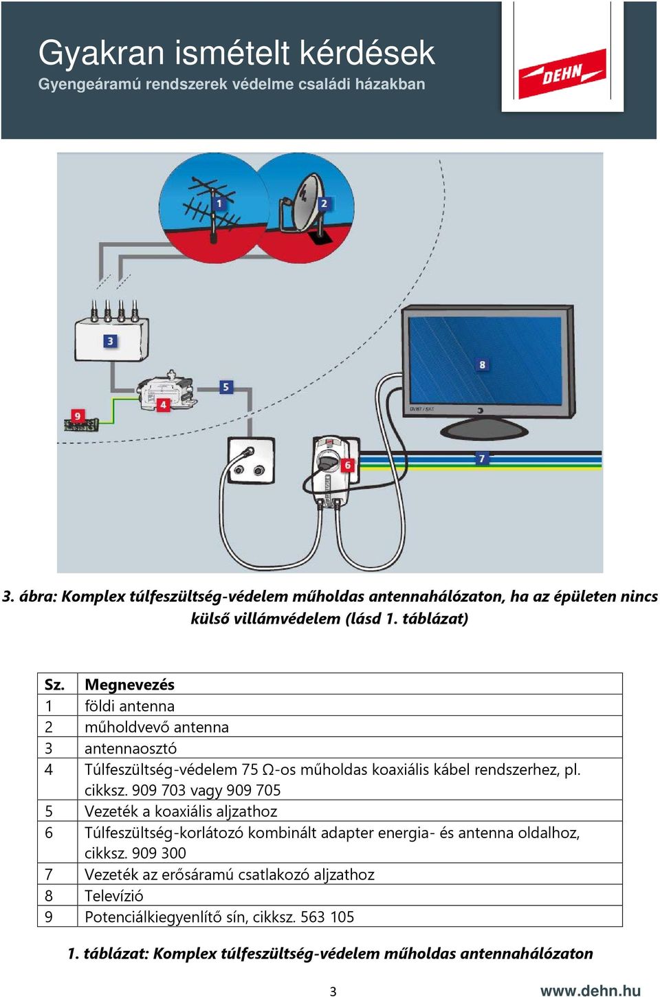 909 703 vagy 909 705 5 Vezeték a koaxiális aljzathoz 6 Túlfeszültség-korlátozó kombinált adapter energia- és antenna oldalhoz, cikksz.