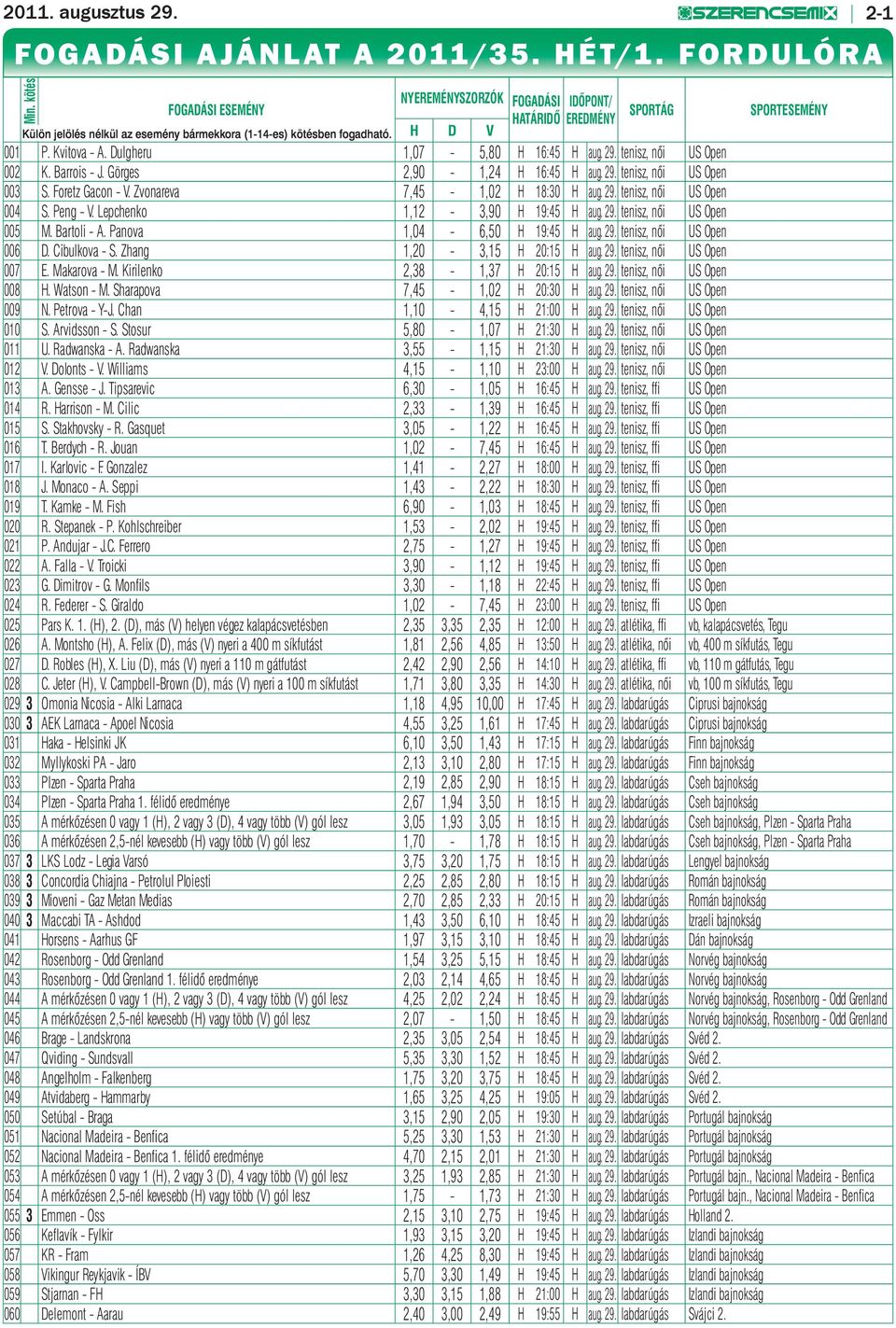 Dulgheru 1,07-5,80 H 16:45 H aug. 29. tenisz, női US Open 002 K. Barrois - J. Görges 2,90-1,24 H 16:45 H aug. 29. tenisz, női US Open 003 S. Foretz Gacon - V. Zvonareva 7,45-1,02 H 18:30 H aug. 29. tenisz, női US Open 004 S.