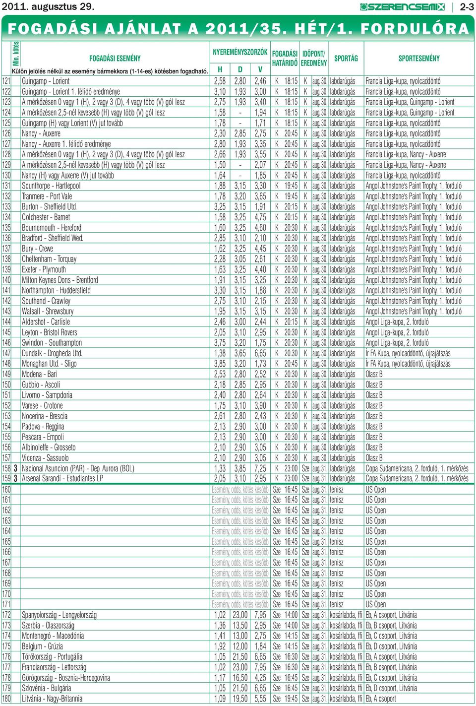 H D V SPORTÁG SPORTESEMÉNY 121 Guingamp - Lorient 2,58 2,80 2,46 K 18:15 K aug. 30. labdarúgás Francia Liga-kupa, nyolcaddöntő 122 Guingamp - Lorient 1. félidő eredménye 3,10 1,93 3,00 K 18:15 K aug.