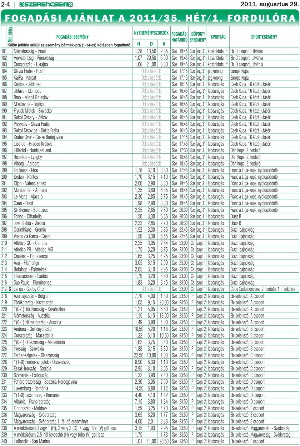 H D V SPORTÁG SPORTESEMÉNY 181 Németország - Izrael 1,38 13,50 2,85 Sze 19:45 Sze aug. 31. kosárlabda, ffi Eb, B csoport, Litvánia 182 Horvátország - Finnország 1,07 20,50 6,00 Sze 19:45 Sze aug. 31. kosárlabda, ffi Eb, C csoport, Litvánia 183 Oroszország - Ukrajna 1,06 21,00 6,30 Sze 19:45 Sze aug.